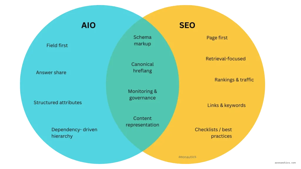 Venn diagram comparing AEO vs SEO, highlighting their overlap and differences