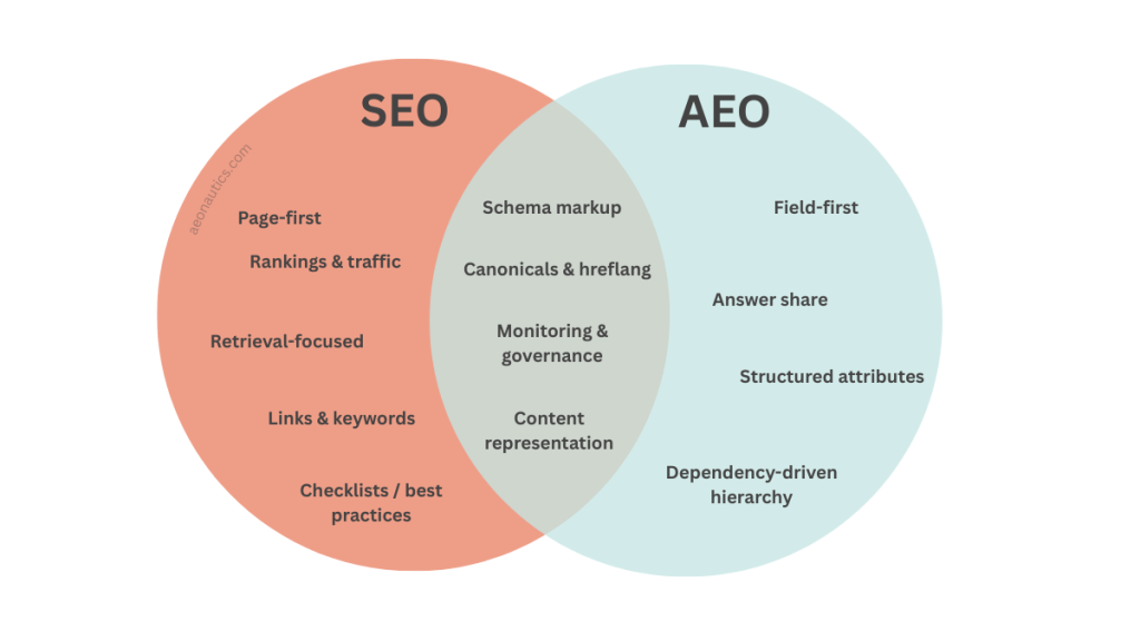 Venn diagram comparing SEO and AEO, highlighting their overlap and differences
