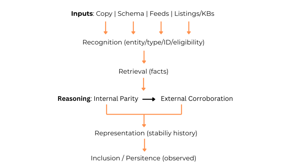 Diagram showing why AI does not trust your content, mapping recognition, retrieval, reasoning, and representation in the verification loop.